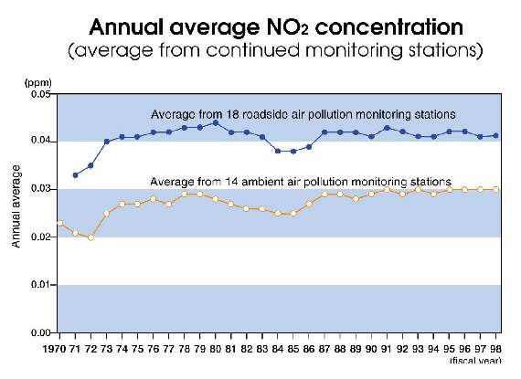 Annual average NO2 concentration