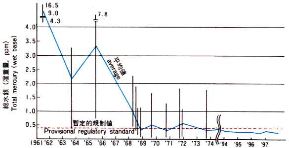 Transition in Pollution Level of fishes_Minamata Bay