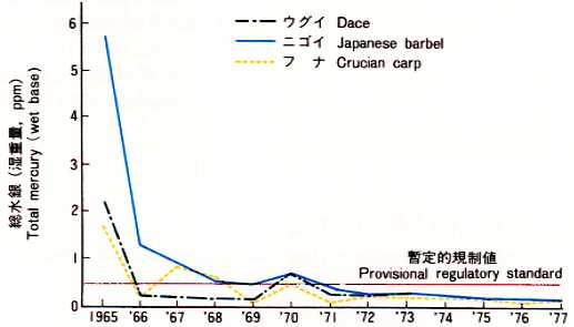 Transition in Pollution Level of fishes_Agano River