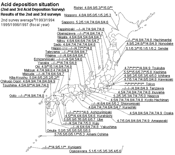 Acid deposition situation