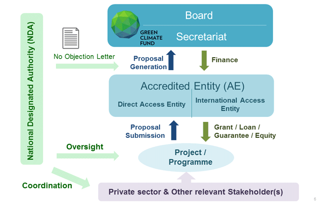 About the Green Climate Fund