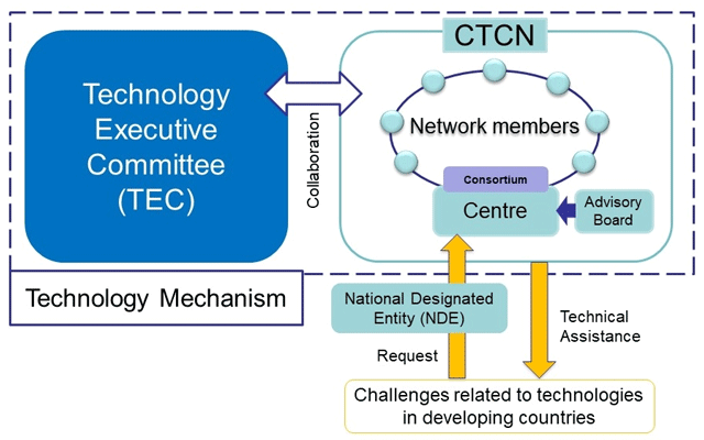 Technology Mechanism