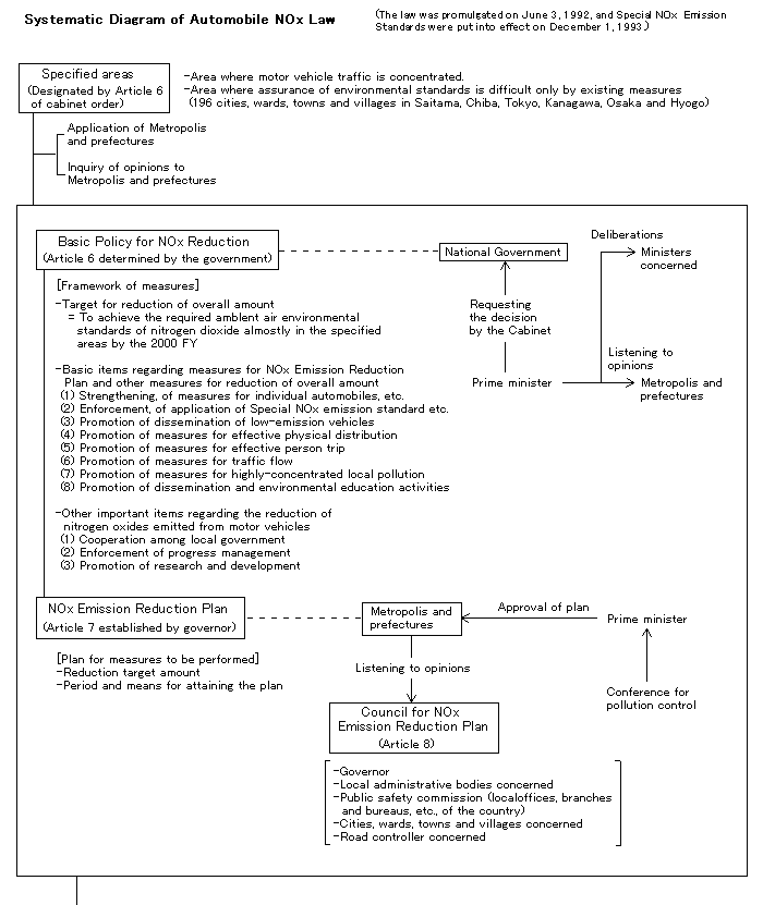 image:Systematic Diagram of Automobile NOx Law