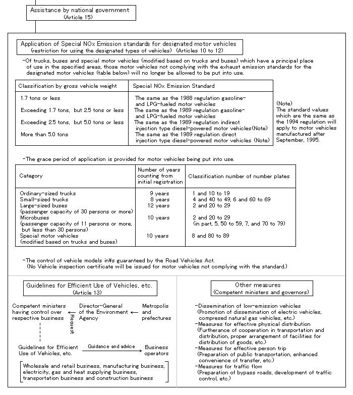 image:Systematic Diagram of Automobile NOx Law