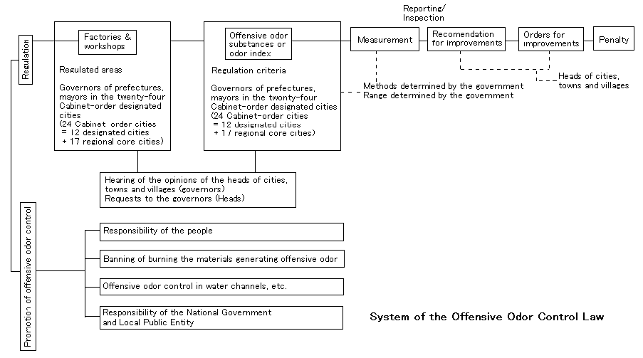 image:System of the Offensive Odor Control Law