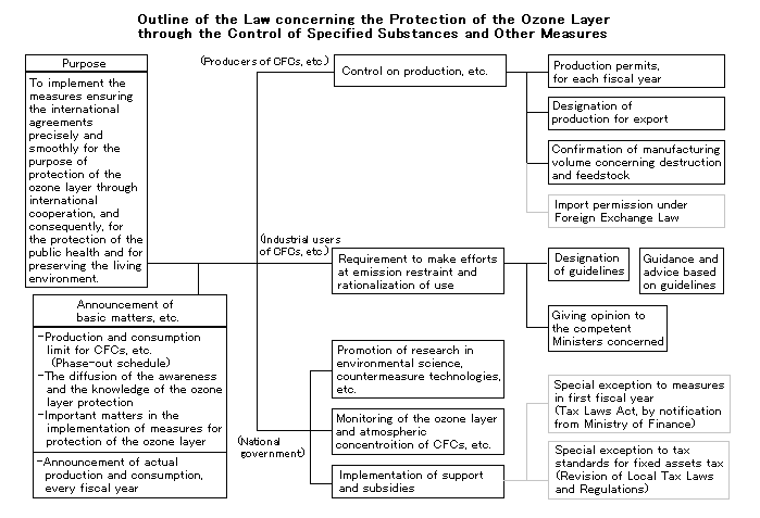 image:Outline of the Law concerning the Protection of the Ozone Layer through the Control of Specified Substances and Other Measures