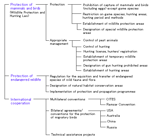 Wildlife protection system of Japan