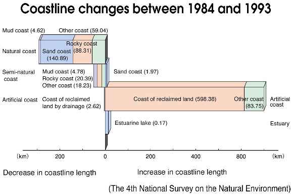 Coastline changes between 1984 and 1993