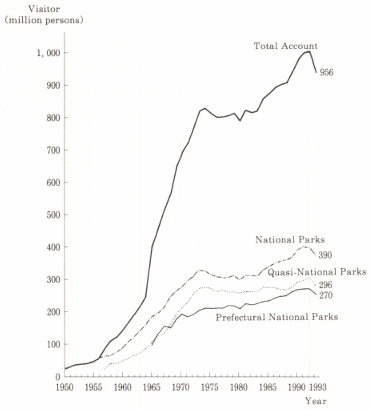 Transition of Visitors to Natural Parks