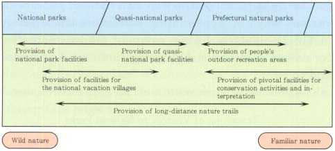 System for Provision of Natural Parks