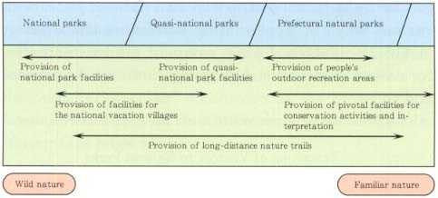 System for Provision of Natural Parks