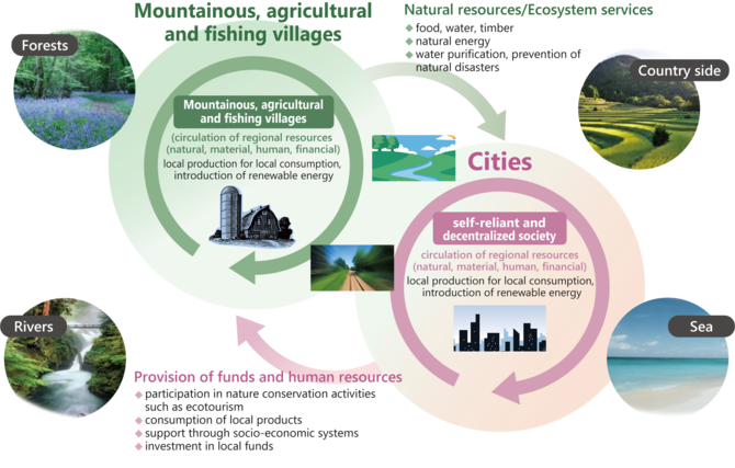 [Rural villages: Mountainous, agricultural and fishing villages] circulation of regional resources (natural, material, human, financial) local production for local consumption, introduction of renewable energy. [Cities: self-reliant and decentrailized society] circulation of regional resources (natural, material, human, financial) local production for local consumption, introduction of renewable energy. Feedback from rural villages to Cities: Natural resources/Ecosystem services based on Forest-Countryside-River-Sea in the region such as *food, water, timber *natural energy, *water purification, prevention of natural disasters; Feedback from cities to rural villages: Provision of funds and human resources such as *participation in nature conservation activities such as ecotourism *consumption of local products *support through socio-economic systems *investment in local funds