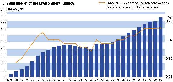 Annual budget of the Environment Agency