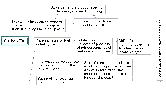 Mechanism of carbon dioxide emission reduction by introduction of carbon tax