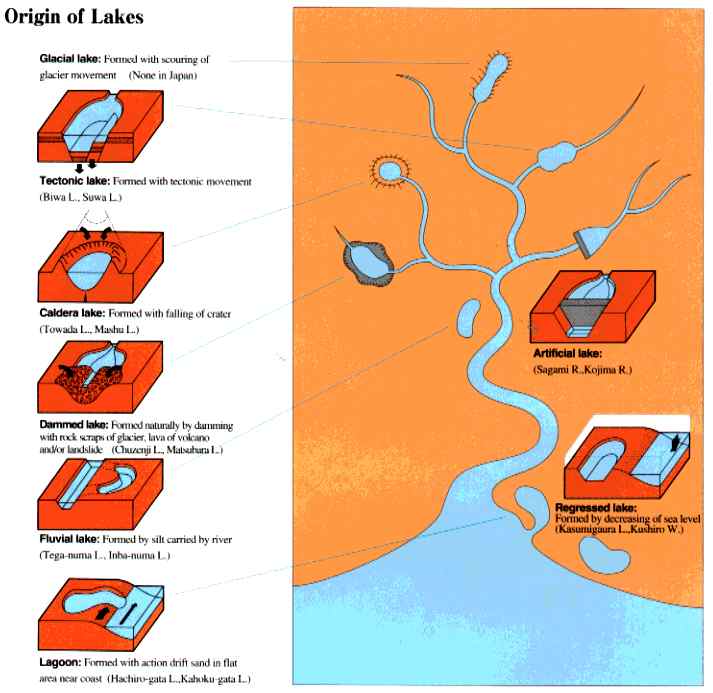 Origin of Lake