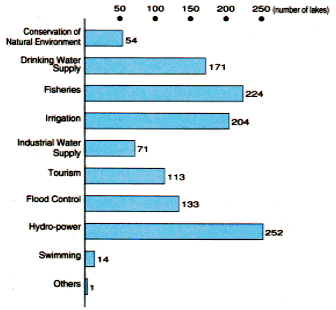 Utilization of Lakes