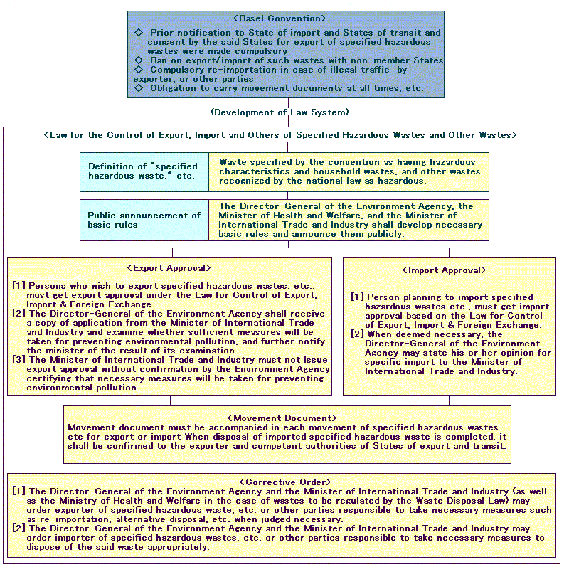 Promotion of Countermeasures against Transboundary Movements of Hazardous Wastes