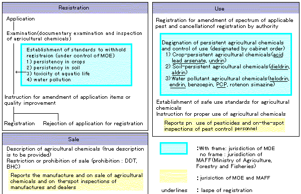 Structure of Agricultural Chemicals Regulation Law