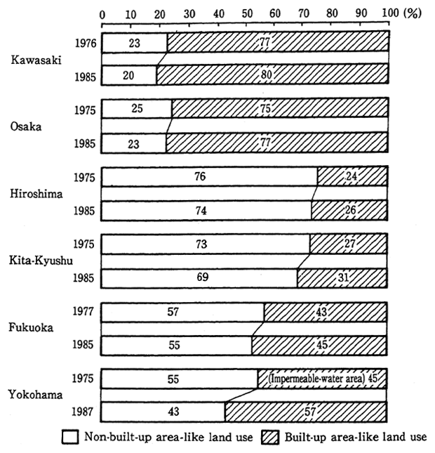 Fig. 1 Changes in Use of Land in the Cities