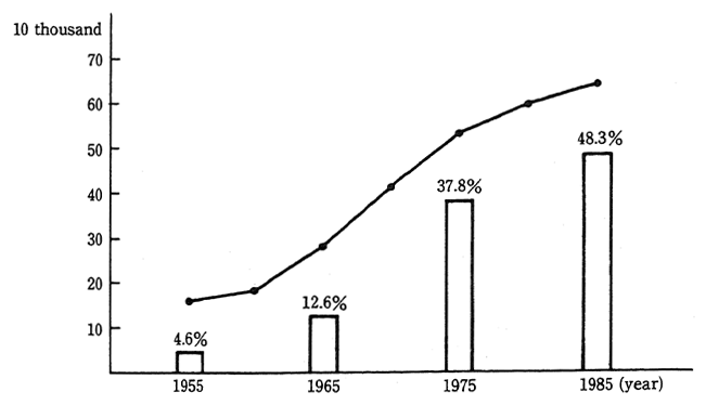 Fig.2 (1)Urbanization Rate and Changes in Population in Ayase River Basin (Only Saitama Prefecture Covered)