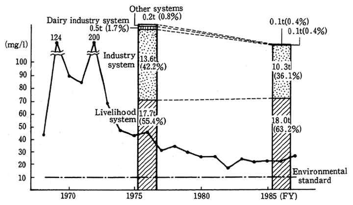 (2)Changes in Water Quality and Generation Load of Ayase River