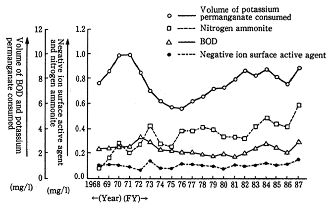 Fig.3 Changes in Kanamachi Water Purification Plants' Raw Water Use as Tap Water