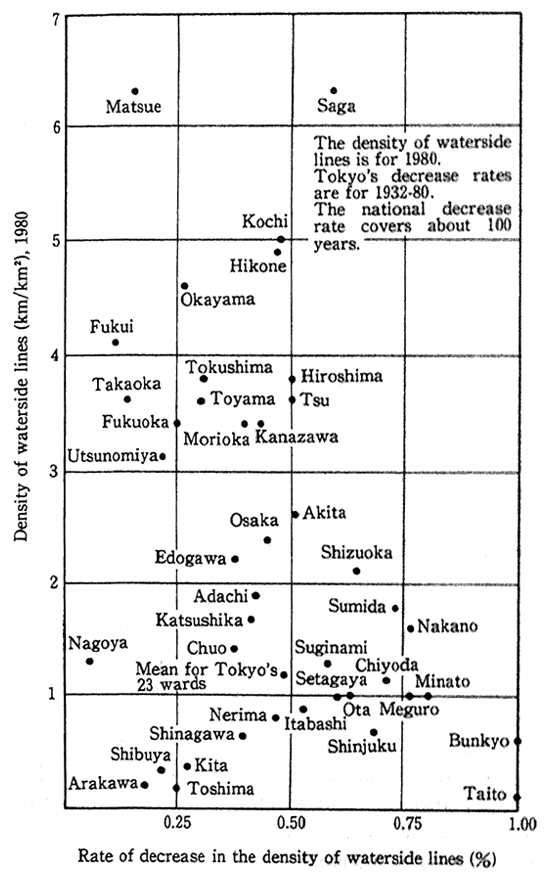 Fig.5 Density of Waterside Lines and Decrease Rate in 1980