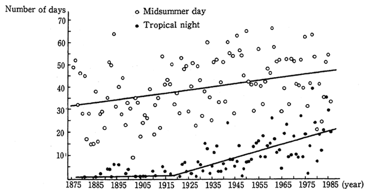 Fig.7 Secular Changes in Frequency of Tropical Nights in Tokyo