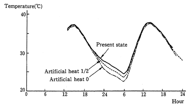 Fig. 10 Hourly Changes in Temperature by Differences in Artificial Heat