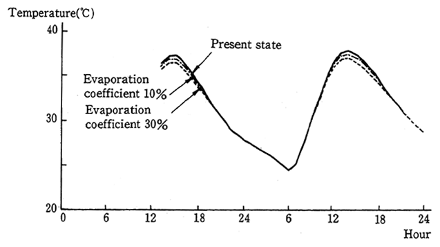 Fig. 11 Hourly Changes in Temperature with Differences in Pavement of Road Surface
