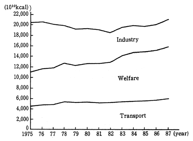 Fig. 13 Consumption of Energy by Tokyo