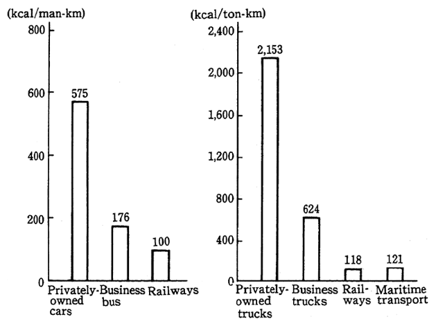 Fig. 14 Original Unit of Energy Consumption by Major Means of Transport (1987 FY)