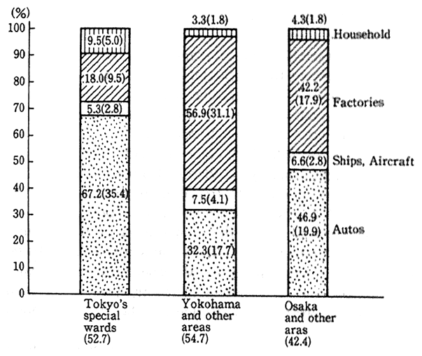 Fig. 15 Effluence In Areas with Total Area-wide Pollutant Load Controls on Nitrogen Dioxides by Source of Origin