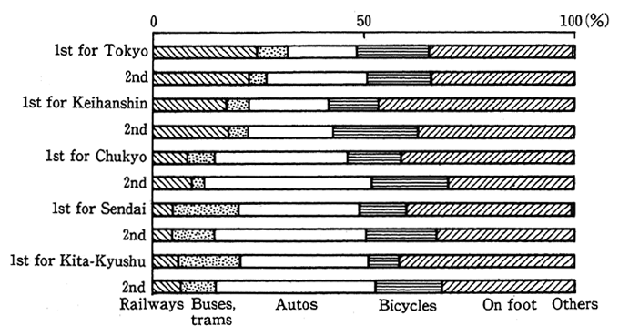 Fig. 16 Comparison Between 1st and 2nd Person Trip Surveys in Each Urban Sphere