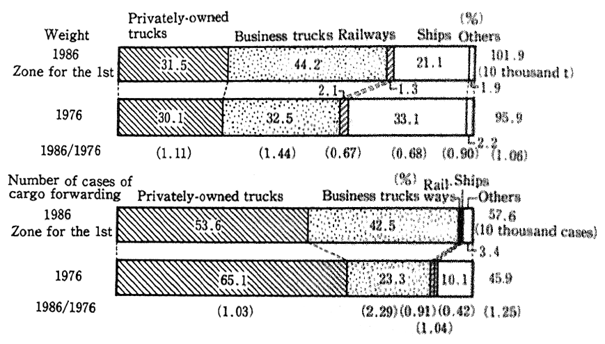 Figs 17 Changes in Composition of Means of Transport
