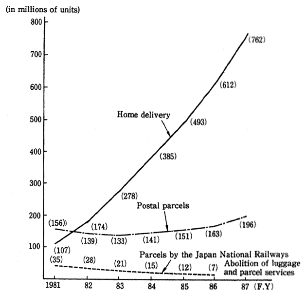 Fig. 18 Changes in Number of Small-Quantity Goods Handled