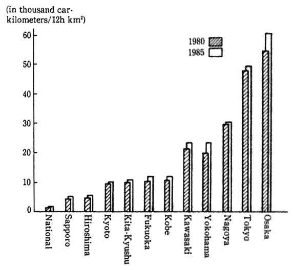 Fig.19 Twelve-Hour Trip Kilometers per Square Kilometer in Major Cities