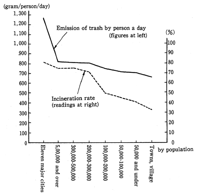 Fig. 20 Trash Emission Rate and Incineration Rate by Scale of City