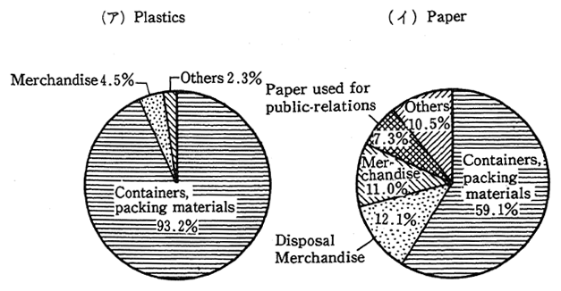 Fig. 21 Composition of Plastics Paper in Household Trash