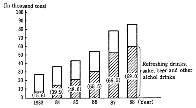 Fig. 22 Changes in Demand of PET Resins for Bottles