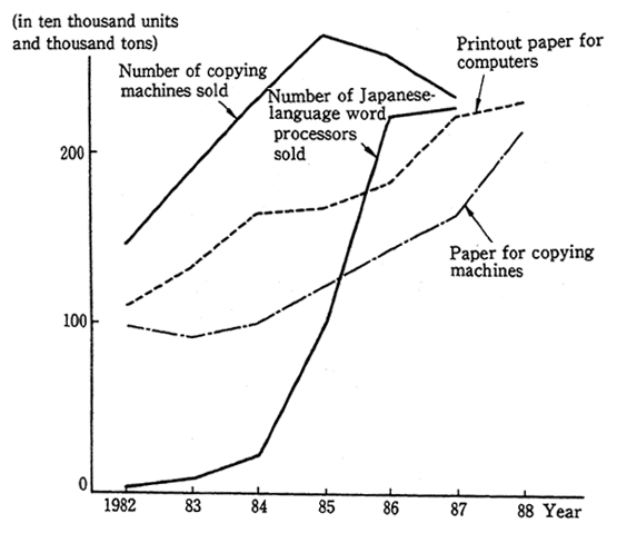 Fig. 23 Changes in Sales of OA Equipment and Paper