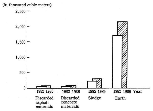 Fig. 24 Generation of Disused Wood, Etc. in Tokyo