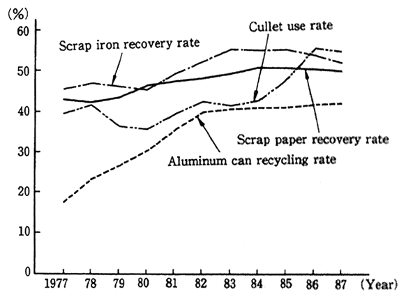 Fig. 25 Chauges in Recycling (Recovery) Rate