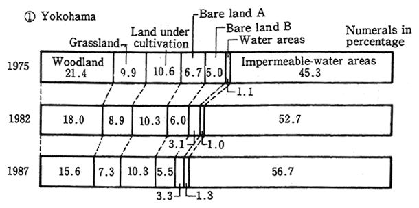 Fig. 26 Changes in Land in Yokohama and Suginami ward