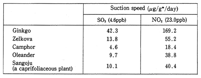 Table 31 Air Purification Capacity by Kind of Tree Remarks: 1. Data of the Osaka Prefectural Government