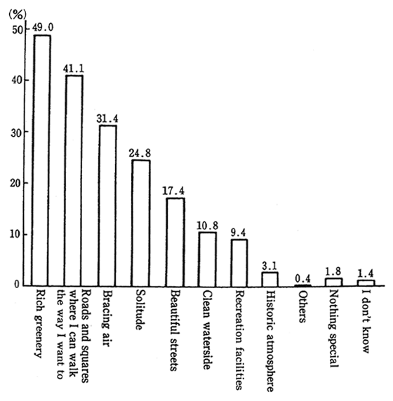 Fig. 32 Important Elements for Building of Comfortable Environment