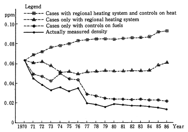 Fig. 33 Changes in Density of Sulfur Dioxides Since Adoption of Regional Heating System (October to March)