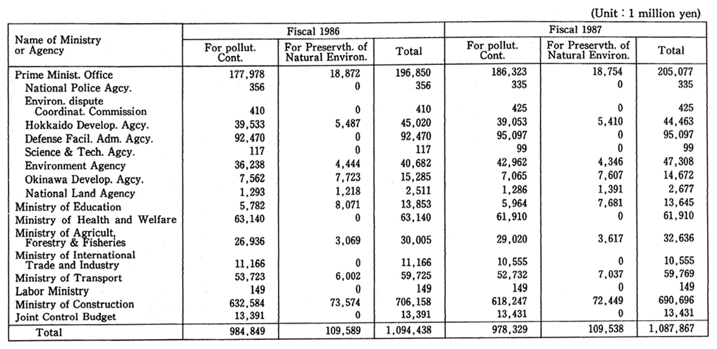 Table 1-1 Budget Allocated to Each Ministry or Agency in Connection with Preservation of the Environment