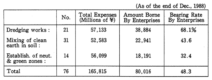 Table 1-2 Rate of Enterprisers' Bearing of the Expenses for Environmental Pollution Prevention