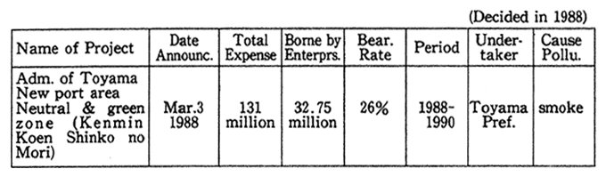 Table 1-3 Case where Law Concerning the Bearing of Environmental Pollution Prevention Expenese by Enterprise Operators was Applied.